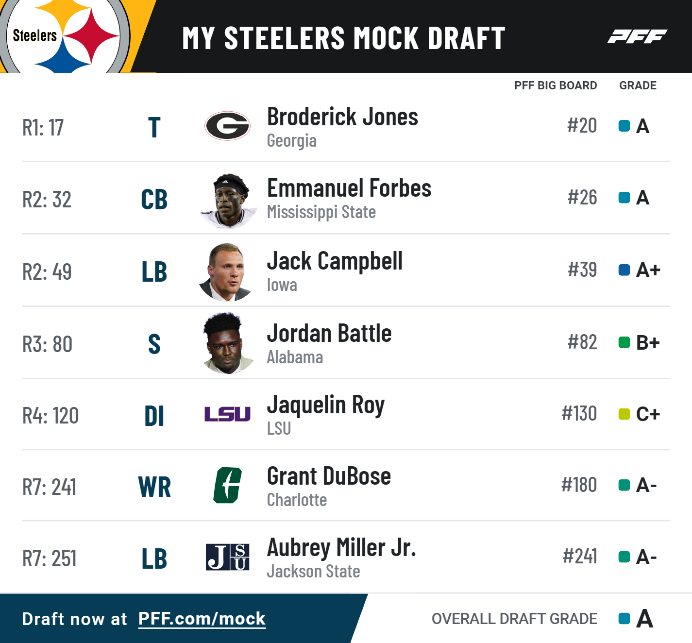 2025 Nfl Mock Draft 7 Rounds Steelers Mock Draft Freida Christel